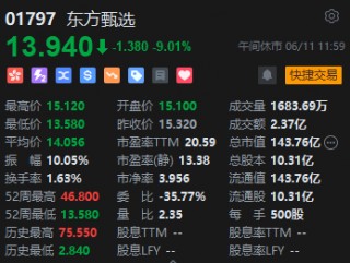 港股午评：恒指跌1.67%恒生科指跌1.24%！航运股大跌，中远海控跌13%，小鹏、理想跌超4%，东方甄选重挫9%