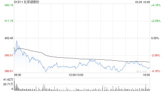 招银国际：升比亚迪股份目标价至470港元 上季利润为今年盈利奠定基础