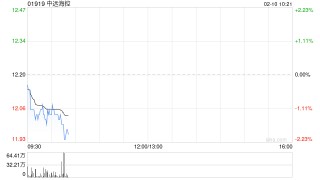 中远海控2月7日斥资2402.63万港元回购200万股