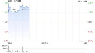裕元集团早盘涨逾3% 5月综合经营收益净额同比增长2.34%