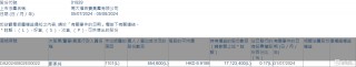 周大福(01929.HK)获执行董事郑家纯增持55.46万股