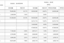 出资超15亿！哈啰大动作