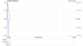 中国外运2月12日耗资约1487.87万元回购285.67万股A股