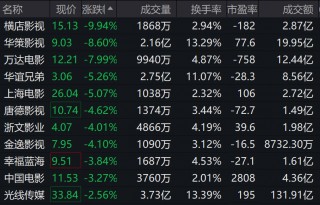 影视股调整 万达电影跌超7% 股东刚刚宣布减持！公司回应