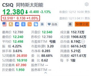 阿特斯太阳能盘前涨超1% 子公司与美国大型科技公司签订长期购电协议