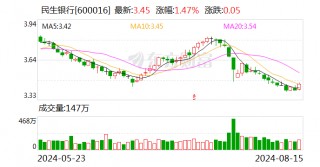 民生银行今日大宗交易成交4500万股 成交额1.51亿元