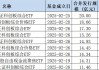 ETF生态大变化！“牛散”自掏近千万认购ETF新品