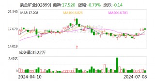 金价、铜价齐升 紫金矿业上半年预盈超145亿