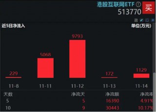 港股下探回升，快手涨超3%，港股互联网ETF（513770）涨逾1%，机构：港股布局时机再至，推荐科网板块