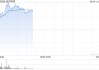 金风科技早盘涨超5% 机构指一季度风电行业需求高景气