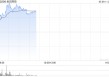 金风科技早盘涨超5% 机构指一季度风电行业需求高景气