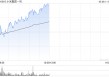 小米集团-W午前涨超3% 富瑞预计其首季业绩胜预期