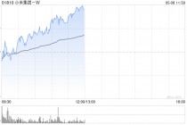 小米集团-W午前涨超3% 富瑞预计其首季业绩胜预期