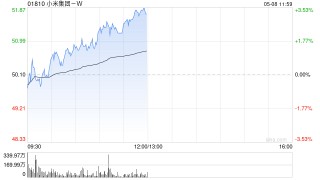 小米集团-W午前涨超3% 富瑞预计其首季业绩胜预期