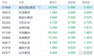 港股收评：恒科指跌2.32%，科技股、金融股低迷，比亚迪领涨汽车股