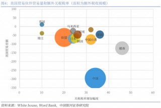 对等关税落地，市场影响几何？