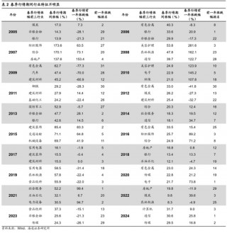 海通策略：如何找春季行情中领涨行业？