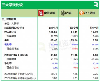 3家茶饮半个月相继递表，蜜雪冰城、古茗、沪上阿姨，谁会率先在香港上市？