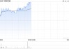 首程控股早盘涨超5% 附属管理的基金投资空中机器人公司微分智飞