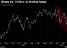 科技股跌势加剧 英伟达市值较纪录高位蒸发1万亿美元