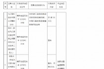 九江银行赣州分行被罚85万元：向未竣工验收的商业用房发放按揭贷款、办理无真实贸易背景的信用证业务