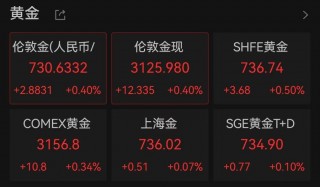 黄金概念震荡回升，这家黄金珠宝商涨停！又有银行宣布上调积存金