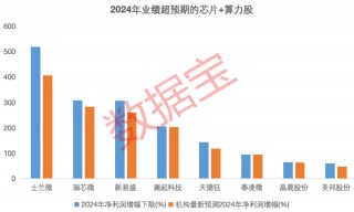 DeepSeek引爆科技自信！算力、芯片需求或持续攀升，9只滞涨绩优潜力股上涨空间超10%