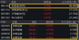 “旗手”尾盘发力！券商ETF（512000）放量收涨1.67%，华林证券封住涨停，东财再登A股第一！