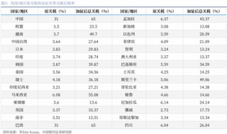 对等关税落地，市场影响几何？