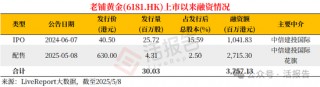 老铺黄金吸金力MAX？今年前四月港股再融资近1500亿，是IPO的7倍！