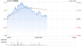 中国儒意现涨超4% 机构料游戏品牌“景秀”将成为主要增长动力