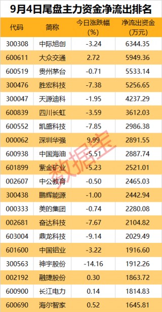 主力资金丨折叠屏概念异动下跌，近8亿元资金出逃龙头股