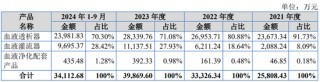 IPO受理第8家又是北交所，净利润超1.4亿，北交所门槛越来越高了？