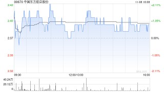 中国东方航空股份拟向江苏公司增资12.5125亿元