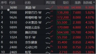 午后涨势扩大，港股互联网ETF（513770）涨超4%， 美团领涨9%，阿里巴巴涨近6%