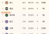 nba东部vs西部(nba东部对西部战绩排名)