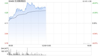 东风集团股份早盘涨近7% 传本田及日产酝酿合并