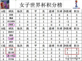 女足世界杯最新积分榜(女足世界杯最新积分榜澳客)