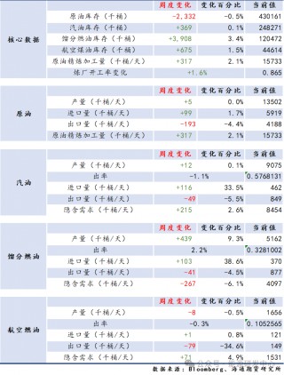 【周度数据追踪】数据偏利好，而油价无动于衷