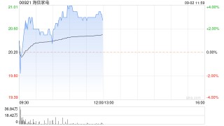 海信家电绩后涨逾3% 上半年净利润同比增加34.61%
