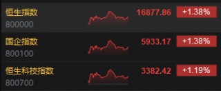 港股收评：恒指涨1.38%恒生科指涨1.19%！教育股延续涨势，新东方涨超6%，瑞声科技、高伟电子涨超5%