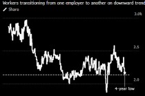 美国跳槽率接近四年低点 就业市场显现放缓信号