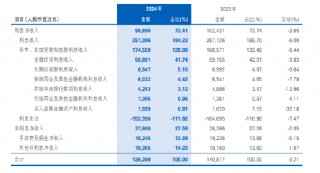 民生银行：实现非利息净收入376亿元 同比下降2.05%