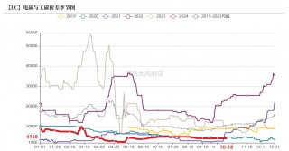 碳酸锂：基本面弱势延续