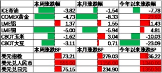 中加基金配置周报|国内10月经济数据企稳，美联储释放鹰派信号