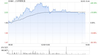 JS环球生活盘中涨近20% 近期获董事长大手增持