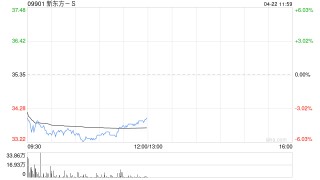 小摩：将新东方-S预估风险降至2025财年第三季 降目标价至38港元