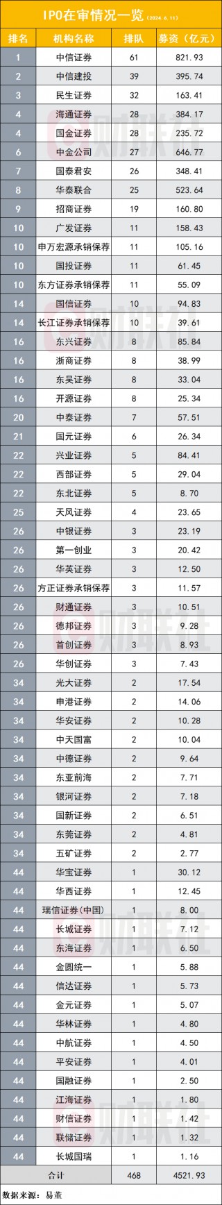 撤材料IPO企业首超200家，6月首周终审23家创年内新高，“三中一华一海”居高位