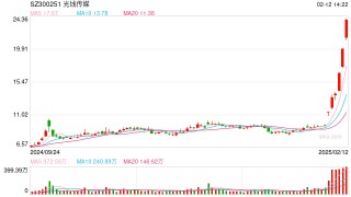 行业ETF风向标丨光线传媒率众影视股反弹 影视ETF半日涨幅超3%