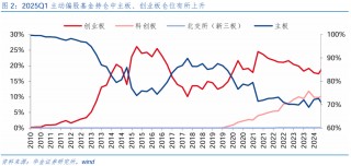【华金策略邓利军团队-点评报告】加仓汽车、化工、地产，减仓军工、交运